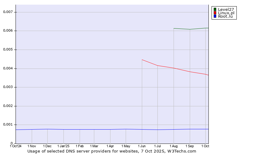 Historical trends in the usage of Level27 vs. Linux.pl vs. Root.lu