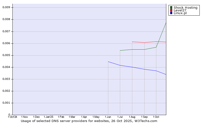 Historical trends in the usage of Level27 vs. Shock Hosting vs. Linux.pl