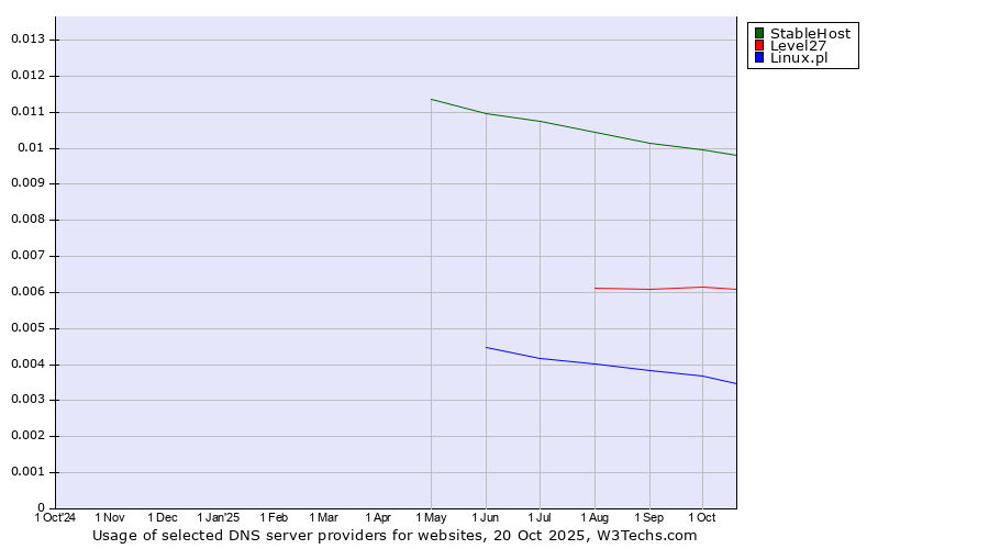 Historical trends in the usage of StableHost vs. Level27 vs. Linux.pl