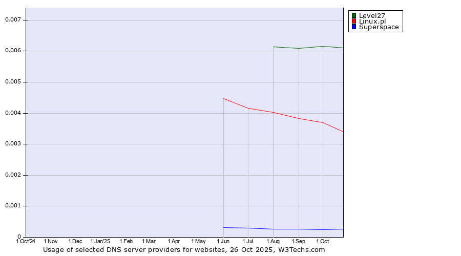 Historical trends in the usage of Level27 vs. Linux.pl vs. Superspace