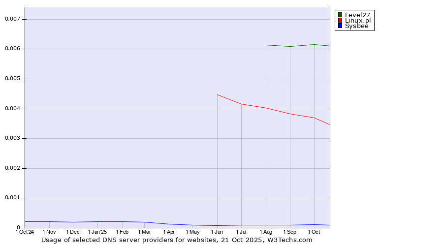 Historical trends in the usage of Level27 vs. Linux.pl vs. Sysbee