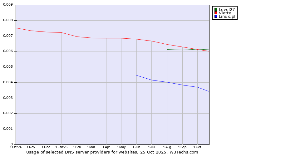 Historical trends in the usage of Level27 vs. Viettel vs. Linux.pl