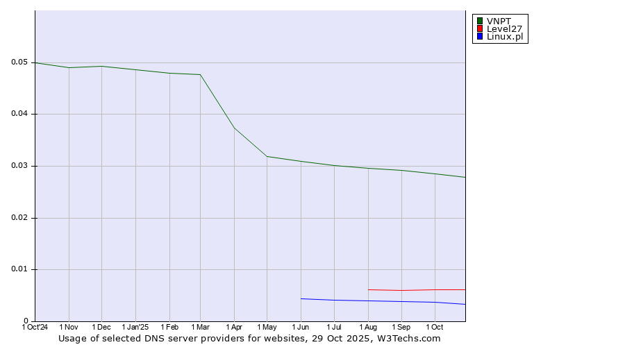 Historical trends in the usage of VNPT vs. Level27 vs. Linux.pl