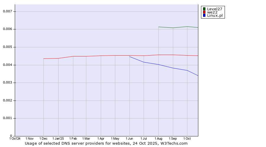 Historical trends in the usage of Level27 vs. we22 vs. Linux.pl