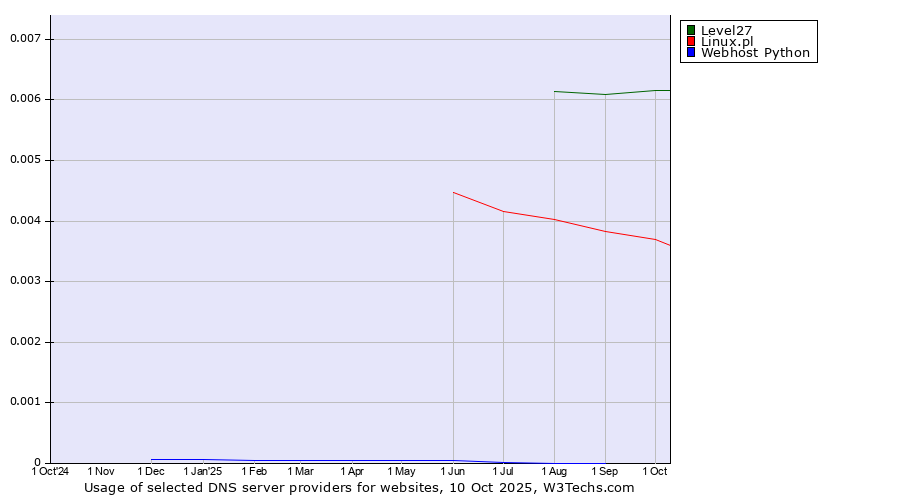 Historical trends in the usage of Level27 vs. Linux.pl vs. Webhost Python