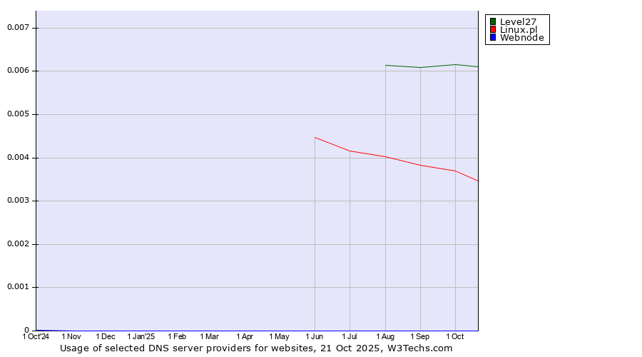 Historical trends in the usage of Level27 vs. Linux.pl vs. Webnode
