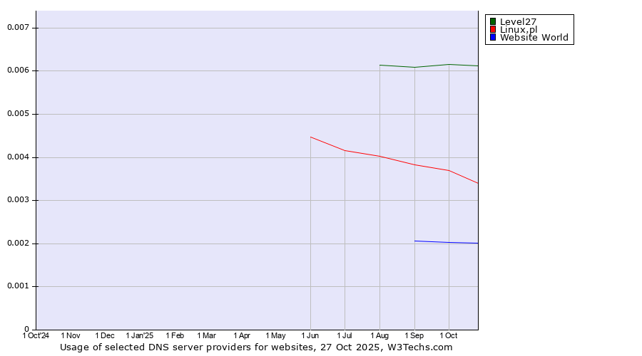 Historical trends in the usage of Level27 vs. Linux.pl vs. Website World