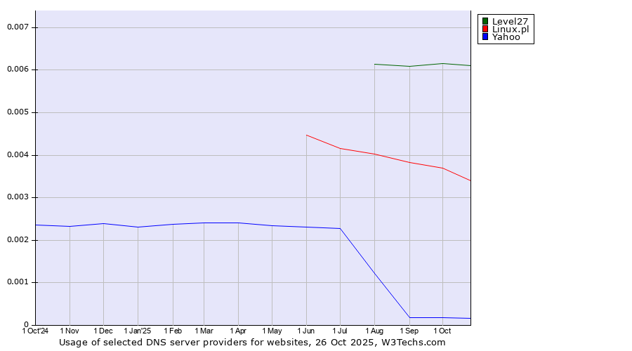 Historical trends in the usage of Level27 vs. Linux.pl vs. Yahoo