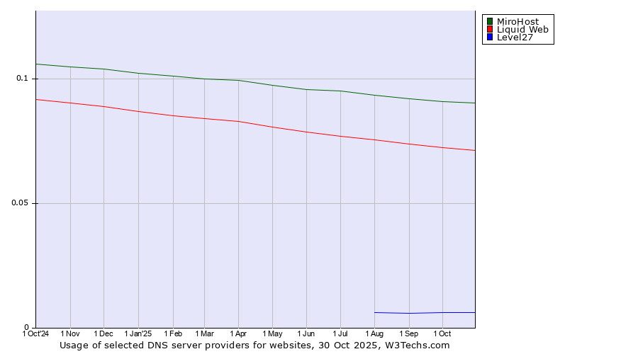 Historical trends in the usage of MiroHost vs. Liquid Web vs. Level27