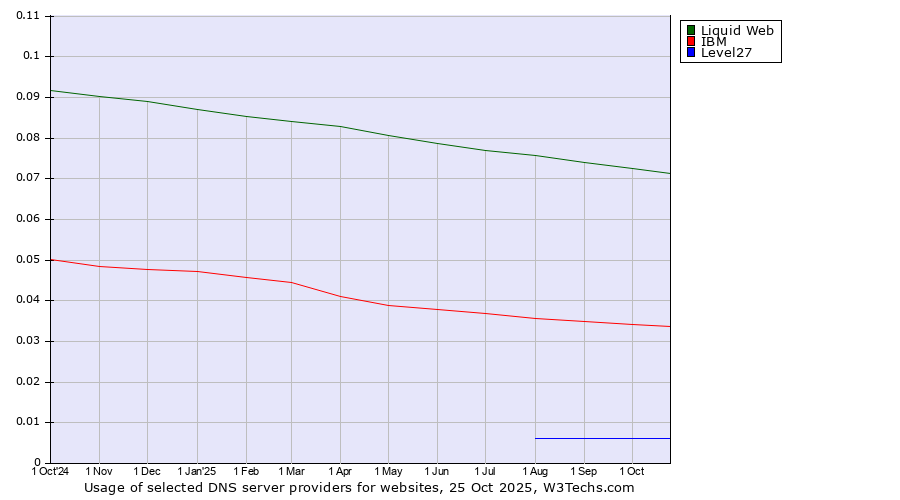 Historical trends in the usage of Liquid Web vs. IBM vs. Level27