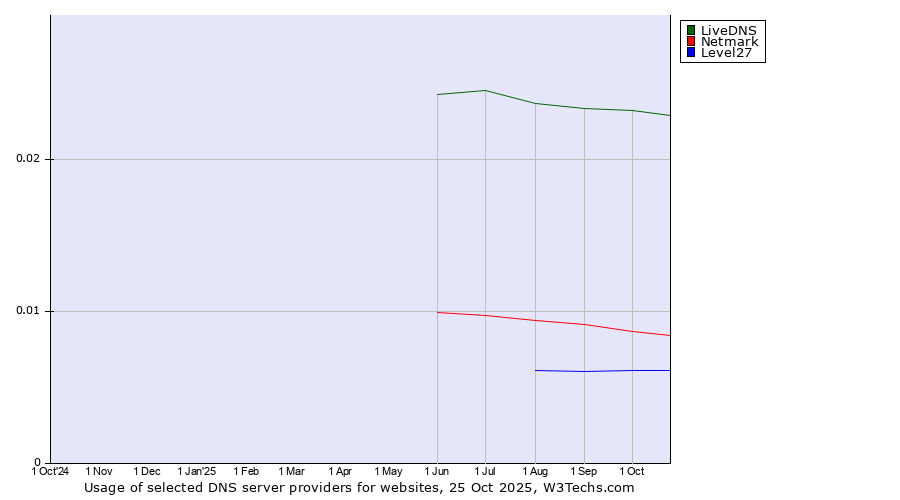 Historical trends in the usage of LiveDNS vs. Netmark vs. Level27