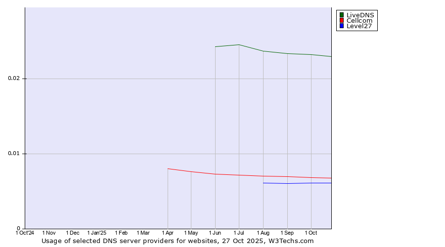 Historical trends in the usage of LiveDNS vs. Cellcom vs. Level27