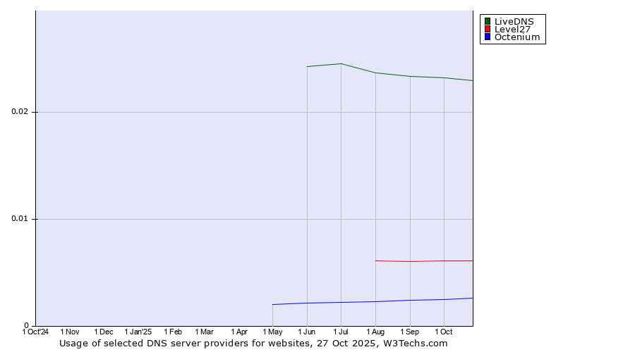 Historical trends in the usage of LiveDNS vs. Level27 vs. Octenium