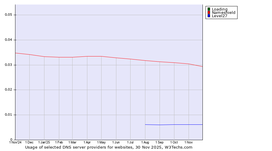 Historical trends in the usage of Loading vs. Nameshield vs. Level27
