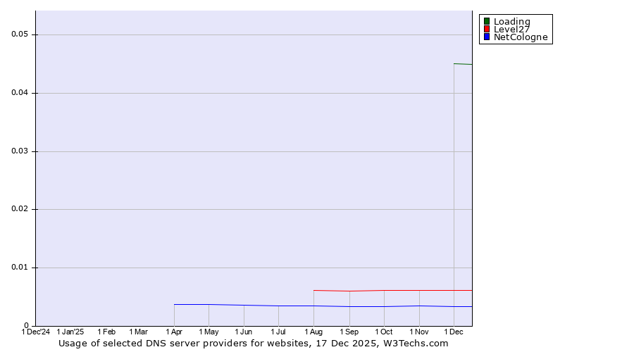 Historical trends in the usage of Loading vs. Level27 vs. NetCologne