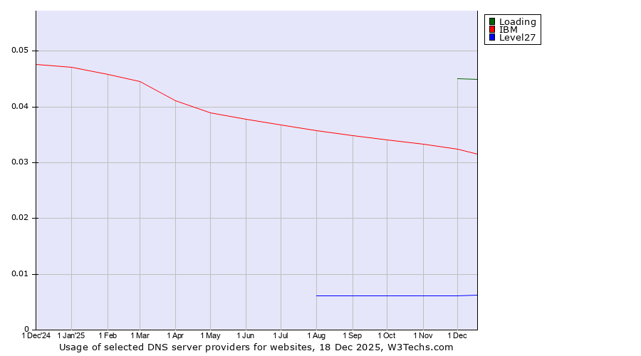 Historical trends in the usage of Loading vs. IBM vs. Level27