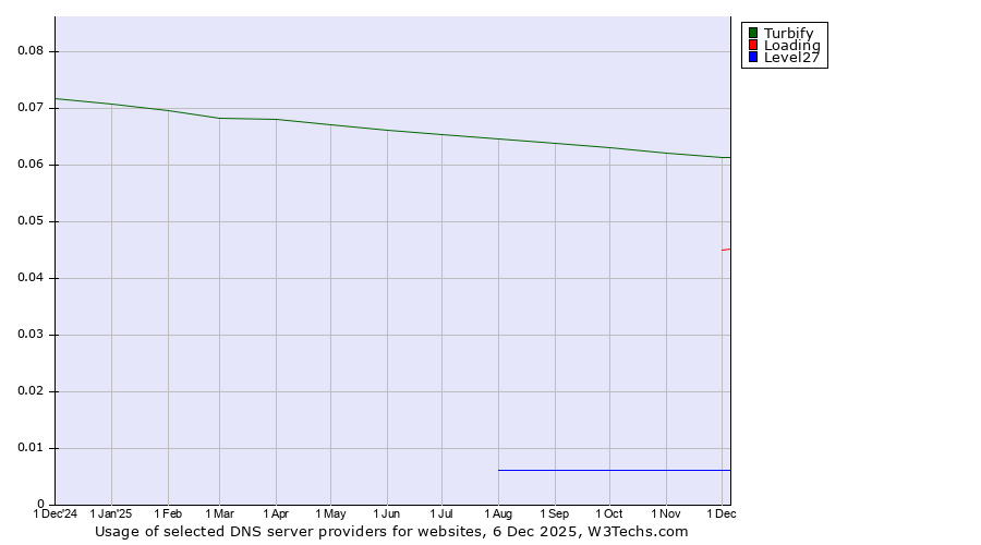 Historical trends in the usage of Turbify vs. Loading vs. Level27