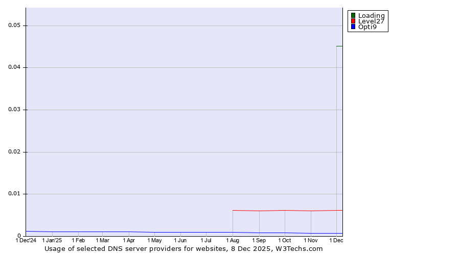Historical trends in the usage of Loading vs. Level27 vs. Opti9