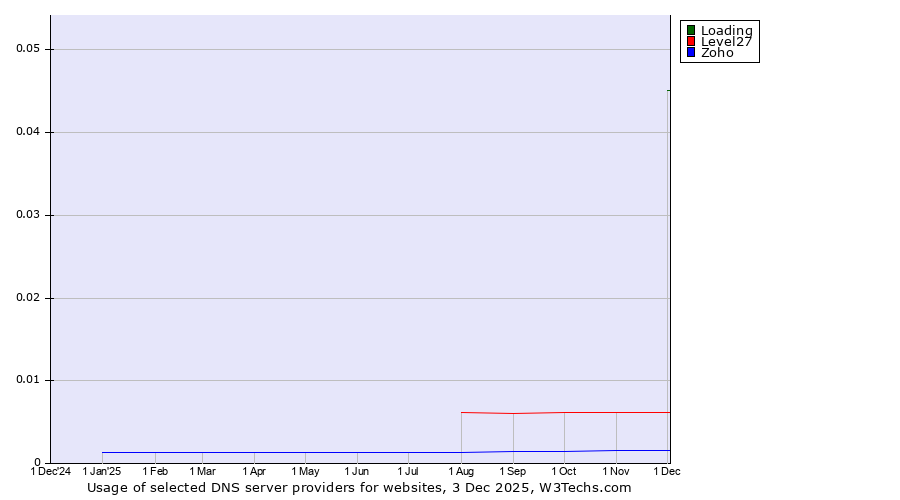 Historical trends in the usage of Loading vs. Level27 vs. Zoho