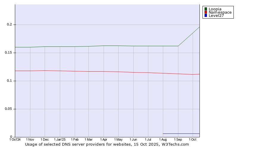 Historical trends in the usage of Loopia vs. Namespace vs. Level27