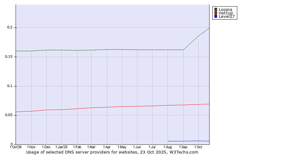 Historical trends in the usage of Loopia vs. netcup vs. Level27