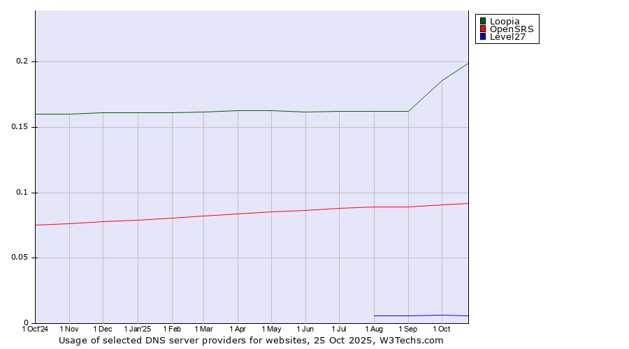 Historical trends in the usage of Loopia vs. OpenSRS vs. Level27