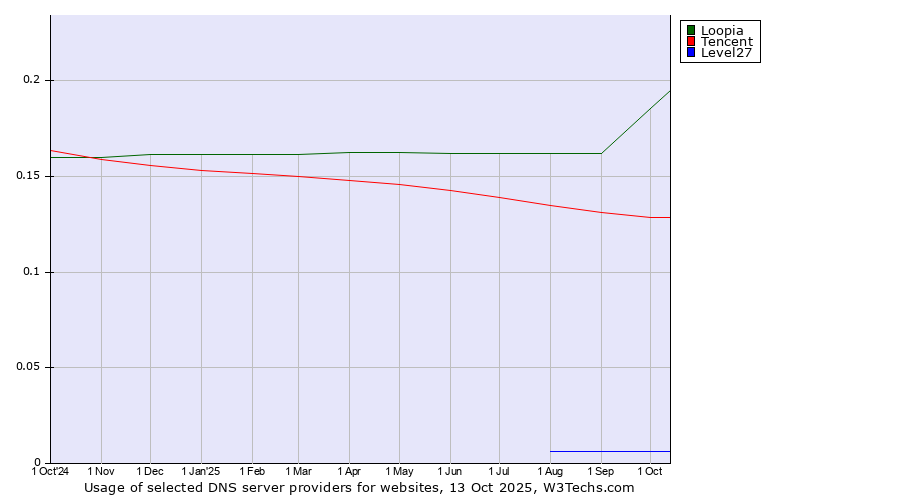 Historical trends in the usage of Loopia vs. Tencent vs. Level27