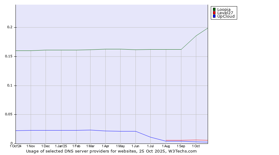 Historical trends in the usage of Loopia vs. Level27 vs. UpCloud