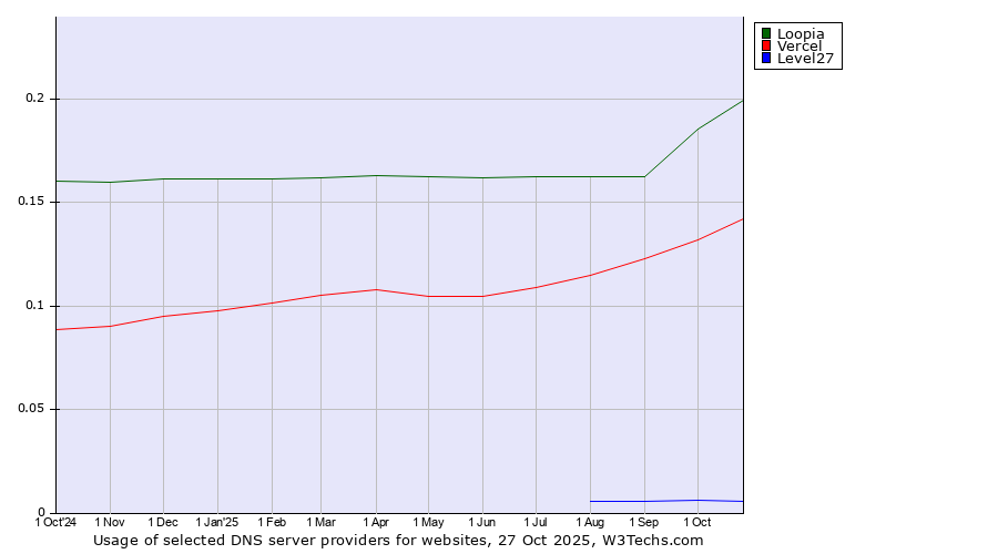 Historical trends in the usage of Loopia vs. Vercel vs. Level27