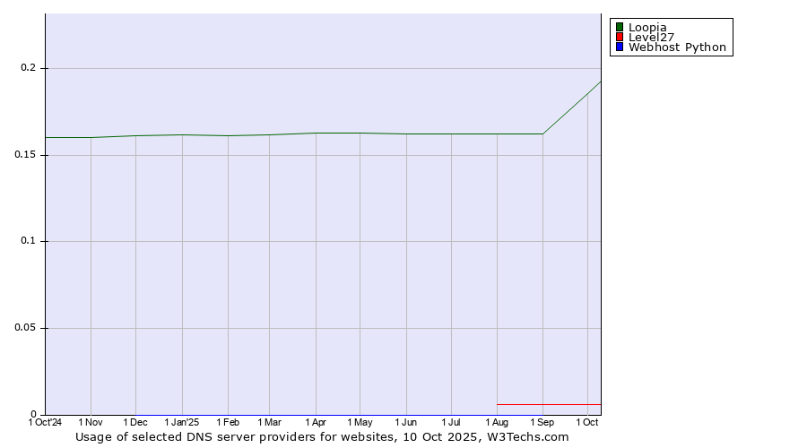 Historical trends in the usage of Loopia vs. Level27 vs. Webhost Python