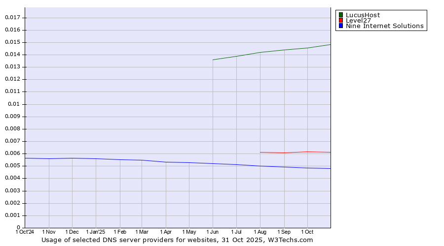 Historical trends in the usage of LucusHost vs. Level27 vs. Nine Internet Solutions
