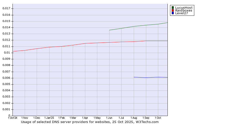 Historical trends in the usage of LucusHost vs. Raidboxes vs. Level27