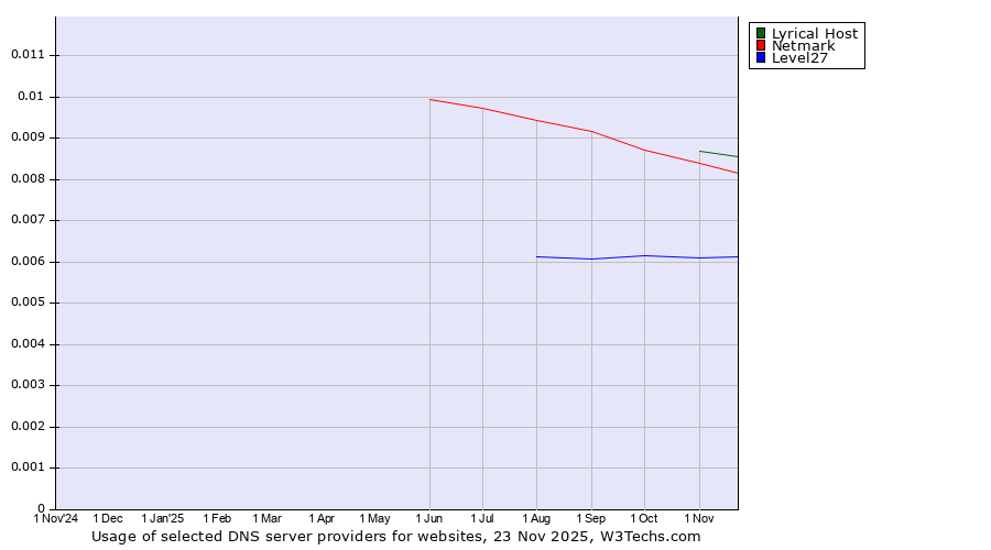 Historical trends in the usage of Lyrical Host vs. Netmark vs. Level27