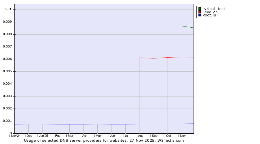 Historical trends in the usage of Lyrical Host vs. Level27 vs. Root.lu