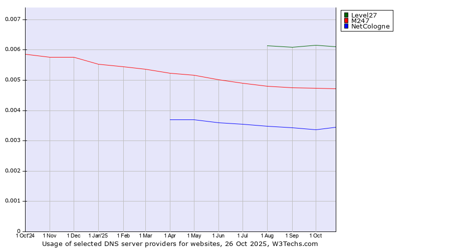Historical trends in the usage of Level27 vs. M247 vs. NetCologne