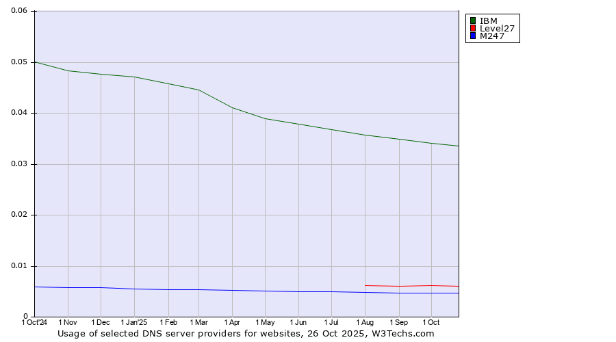 Historical trends in the usage of IBM vs. Level27 vs. M247