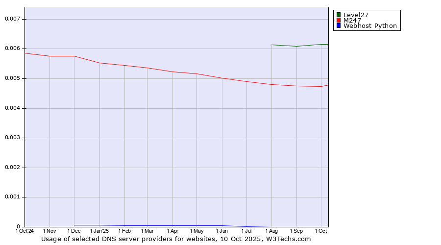 Historical trends in the usage of Level27 vs. M247 vs. Webhost Python