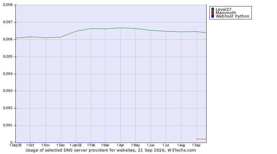 Historical trends in the usage of Level27 vs. Mammoth vs. Webhost Python