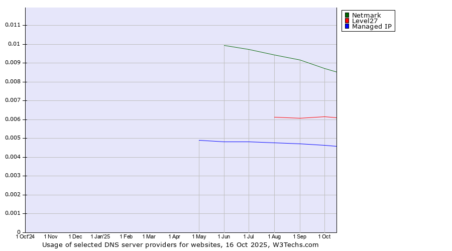 Historical trends in the usage of Netmark vs. Level27 vs. Managed IP