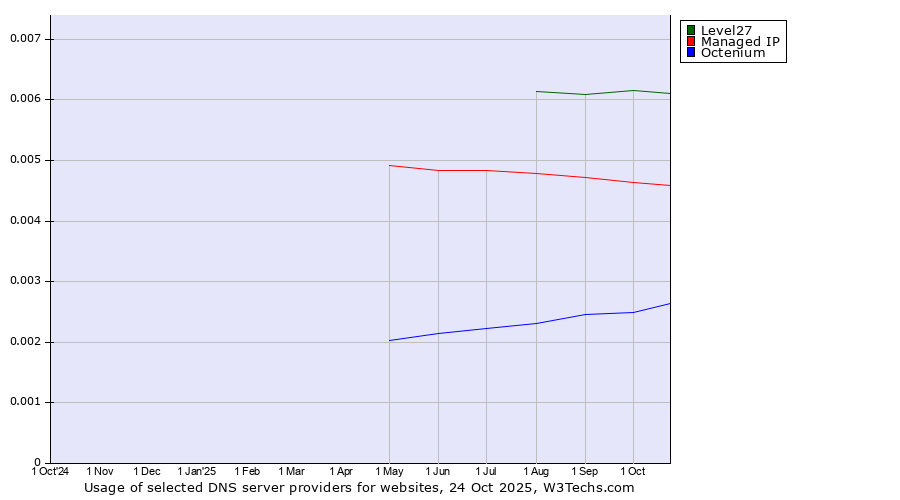 Historical trends in the usage of Level27 vs. Managed IP vs. Octenium