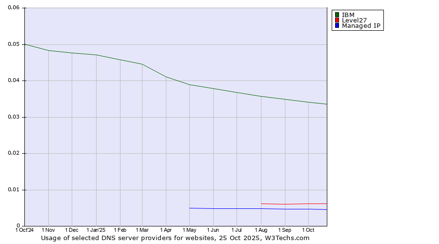 Historical trends in the usage of IBM vs. Level27 vs. Managed IP