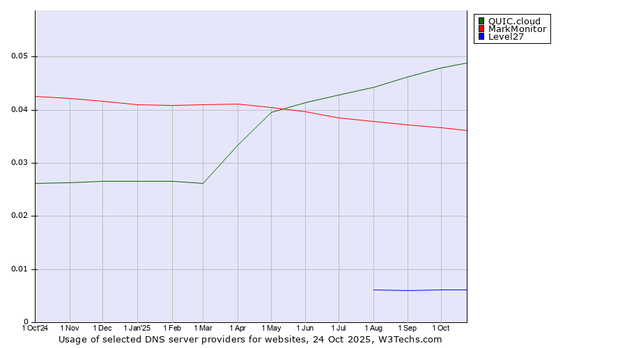 Historical trends in the usage of QUIC.cloud vs. MarkMonitor vs. Level27