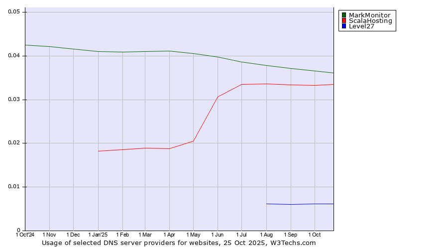 Historical trends in the usage of MarkMonitor vs. ScalaHosting vs. Level27