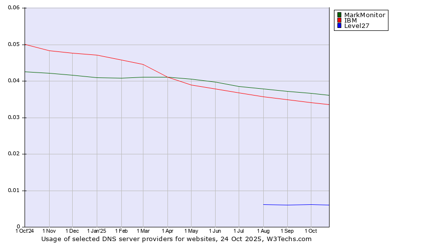 Historical trends in the usage of MarkMonitor vs. IBM vs. Level27