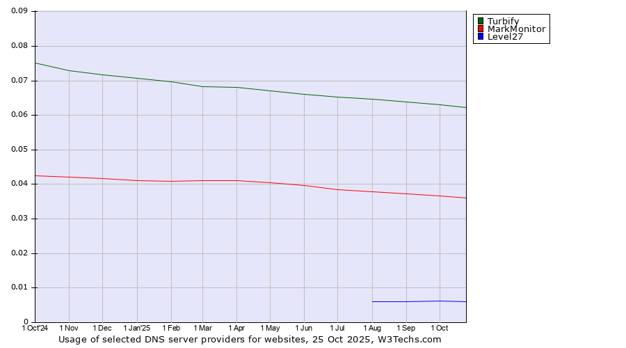 Historical trends in the usage of Turbify vs. MarkMonitor vs. Level27
