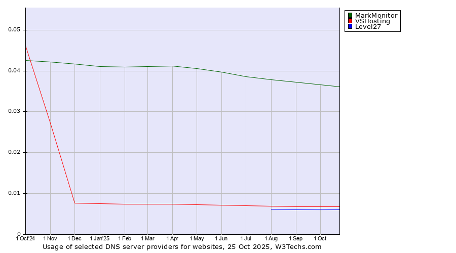 Historical trends in the usage of MarkMonitor vs. VSHosting vs. Level27