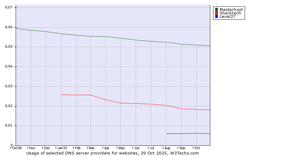 Historical trends in the usage of Masterhost vs. Sharktech vs. Level27