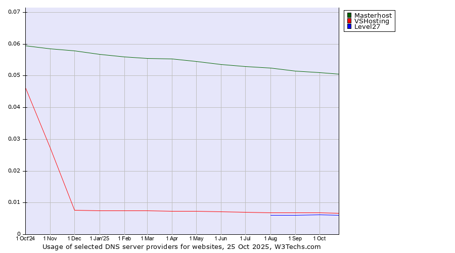 Historical trends in the usage of Masterhost vs. VSHosting vs. Level27