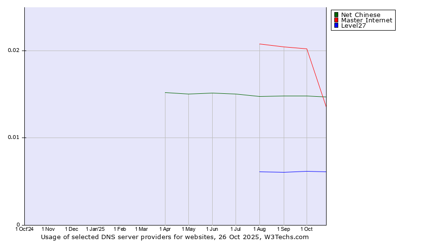 Historical trends in the usage of Master Internet vs. Net Chinese vs. Level27