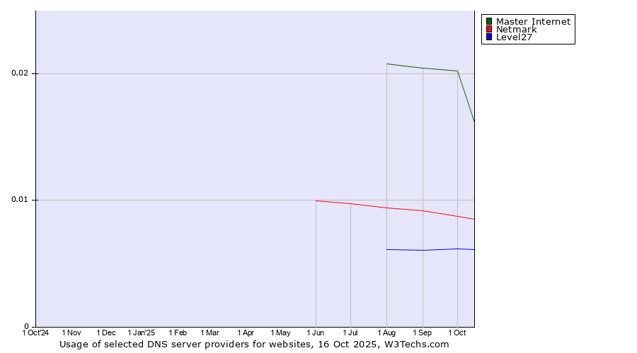 Historical trends in the usage of Master Internet vs. Netmark vs. Level27